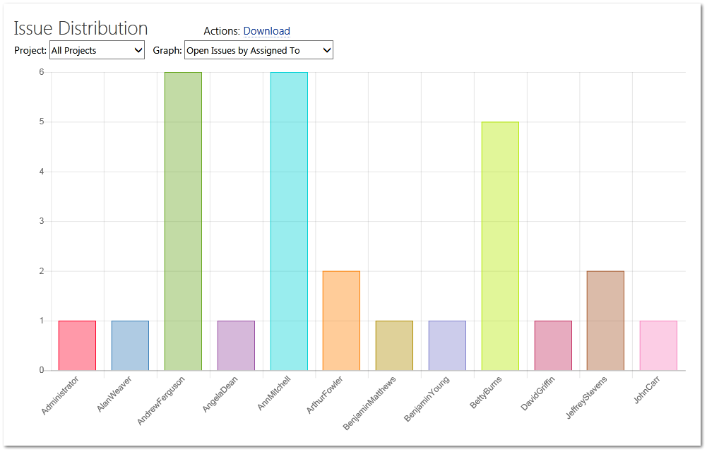 Issue Distribution